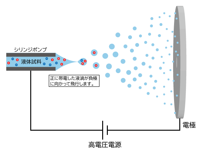 エレクトロスプレー(静電噴霧)のしくみ
