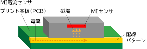 電流センサ　MI電流センサ
