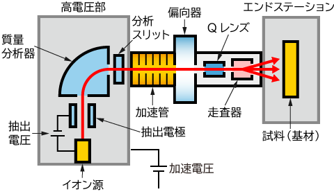 イオン注入装置の原理