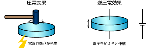 ピエゾデバイス　圧電素子　圧電効果と逆圧電効果
