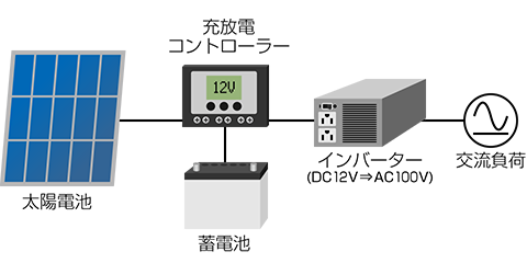 交流型オフグリッド太陽光発電システム