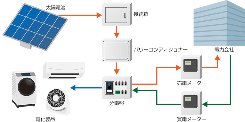 住宅用太陽光発電システム