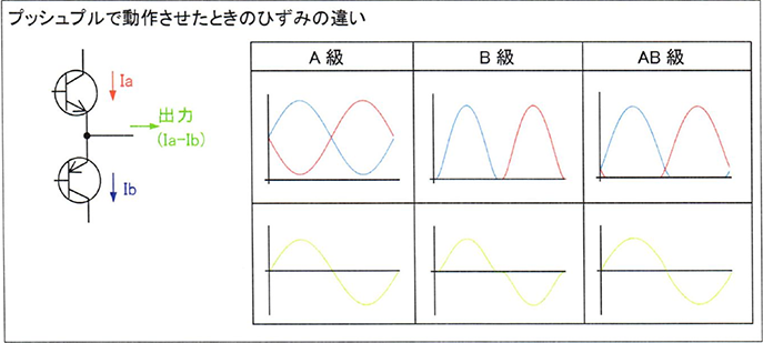 プッシュプルで動作させたときのひずみの違い