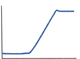 スルーレートで制限されるとき