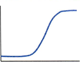 周波数帯域で制限されるとき