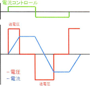 誘導性負荷時の電圧と電流の波形