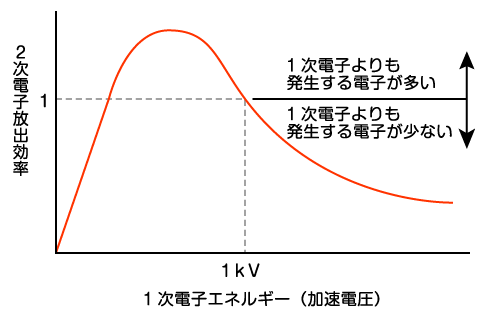 ２次電子放出効率