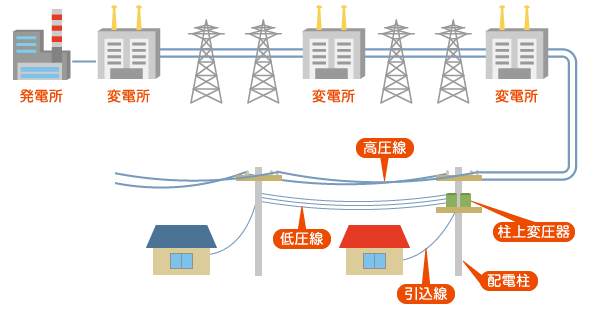 二重化された送電網