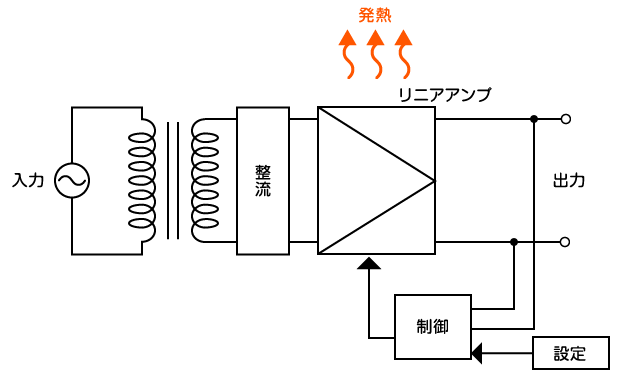 リニアアンプ方式