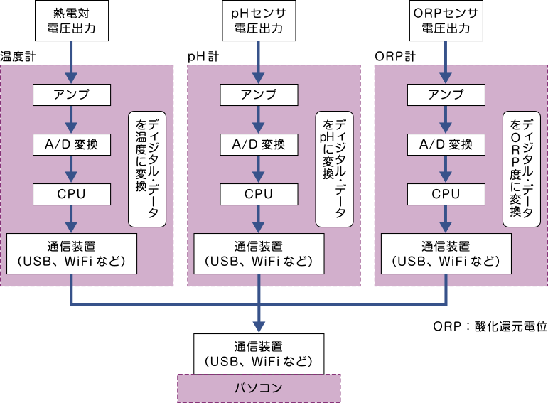 デジタル計測の基礎