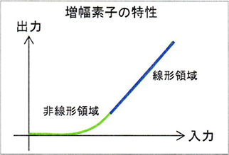 増幅素子の特性