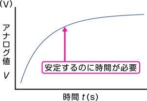デジタル計測と分解能時間変化のグラフ1｜松定プレシジョン