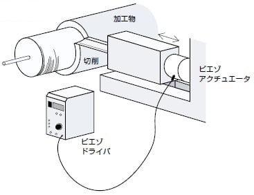 ピエゾを用いた微細加工の位置決めイメージです。