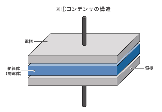 コンデンサの構造