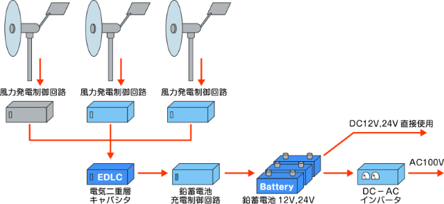 風力発電所での活用例です。