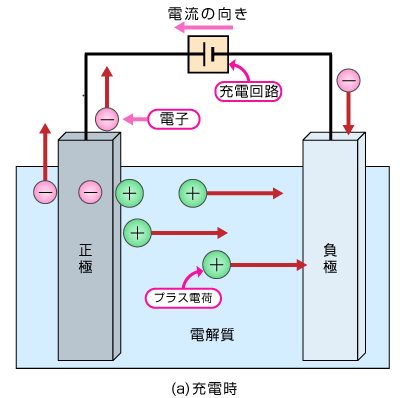 (a)充電時の電子の移動です。