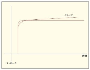ピエゾのクリーピングです。