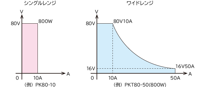 出力範囲 シングルとワイドの比較