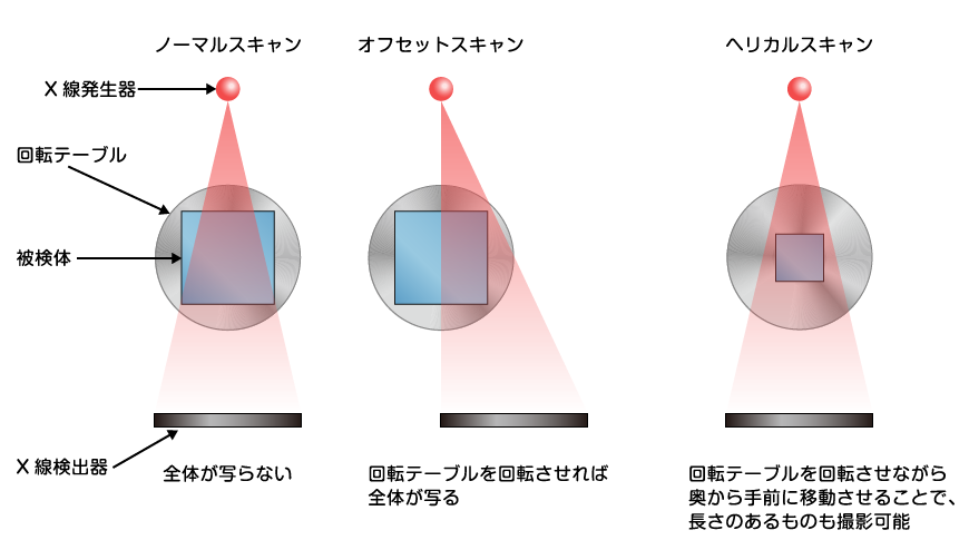 スキャン方法の違い