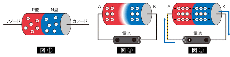 PNダイオードの仕組み