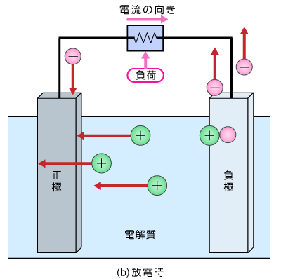(b)放電時の電子の移動です。