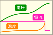ニッケル・カドミウム充電池とニッケル水素充電池のdT/dt方式のグラフです。