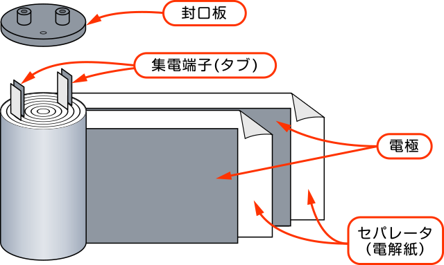 円筒形電気二重層キャパシタの構造は封口板、集電端子、電極とセパレータ