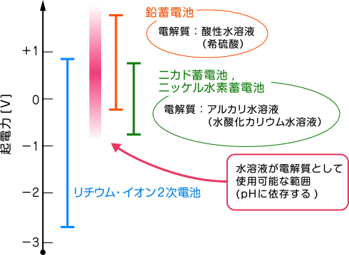 鉛蓄電池、ニカド蓄電池およびニッケル水素蓄電池、リチウム・イオン2次電池の起電力です。