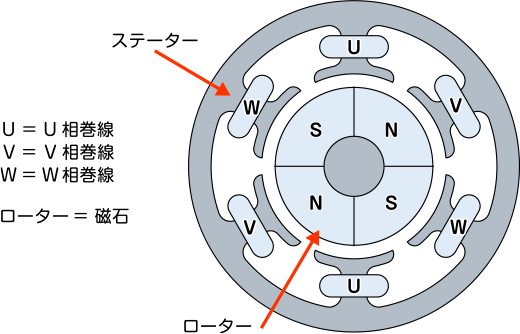 ブラシレスモーターの構造です。