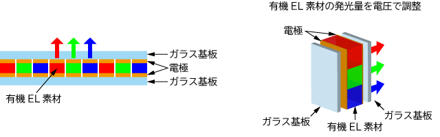 FPDの製造工程｜有機ELディスプレイの仕組み