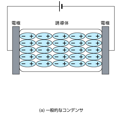 (a)一般的なコンデンサの模式図です。