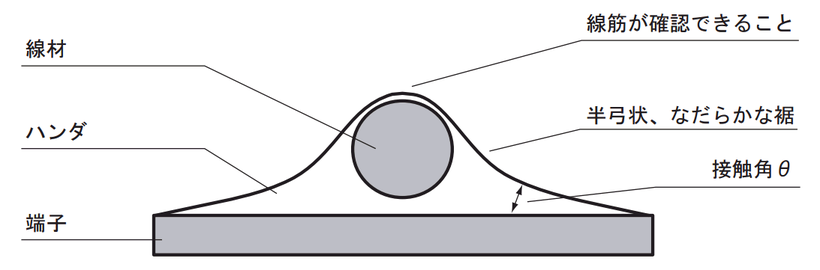 半弓状、なだらかな裾であること。