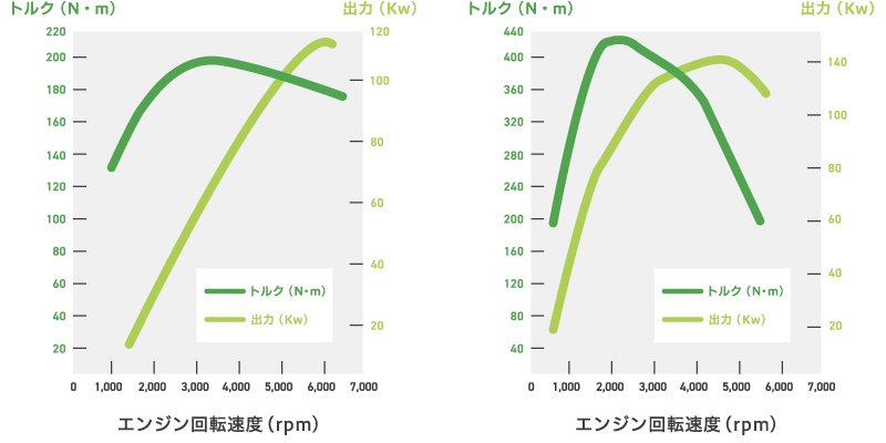 ガソリンエンジン（左）とディーゼルエンジン（右）の出力とトルク（エンジンの出力とトルク）- 馬力からkWへ、エンジンからモーターへの単位変換