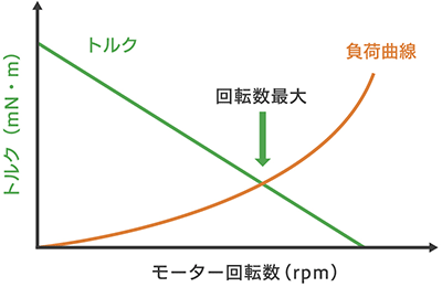 モーターの回転数とトルク - 馬力からkWへ、エンジンからモーターへの単位変換