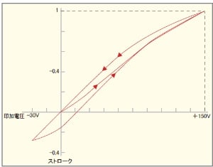 ピエゾのヒステリアスです。