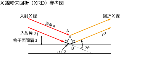 X線粉末回折（XRD）参考図