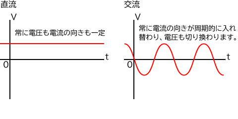 電気には直流と交流がある