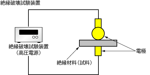 絶縁破壊試験 絶縁破壊試験装置