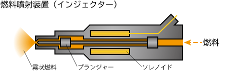 燃料噴射装置（インジェクター）