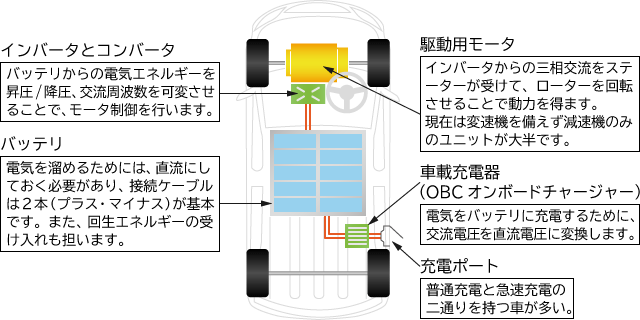 EV自動車のしくみ