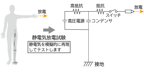 静電気放電試験 ESD（electro-static discharge）