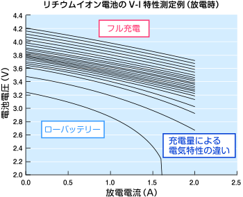 リチウムイオン電池のV-I