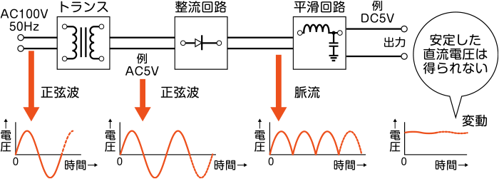 交流から安定した直流への変換