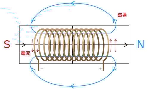 インダクタの原理