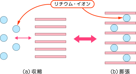 インターカレーション反応です。（a)収縮と(b)膨張の図です。
