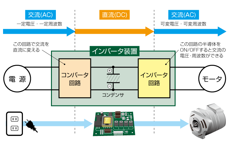 インバータ駆動