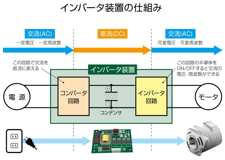 インバータ装置の構成