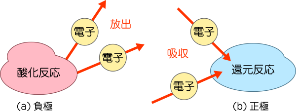 極で発生する化学反応です。