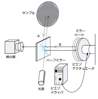 ピエゾを用いた微細加工の位置決めイメージです。