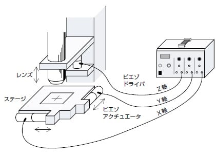 X、Y、Z軸の3軸で位置決めを行うピエゾステージの駆動イメージです。